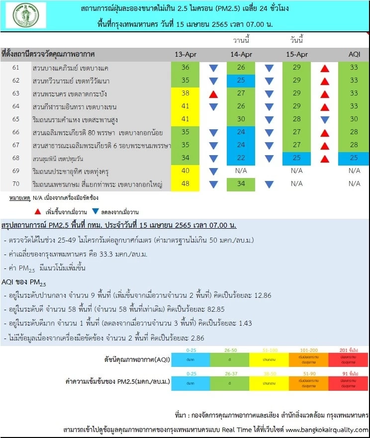 PM 2.5 วันนี้ ภาคเหนือยังหนัก กทม.อากาศดี