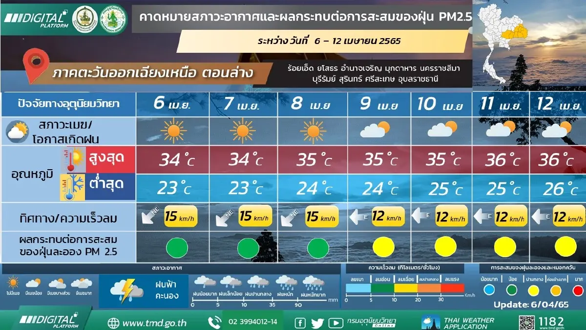 เช็กก่อนเดินทาง พยากรณ์อากาศวันพรุ่งนี้ ภาคใต้ - เหนือมีฝนฟ้าคะนอง