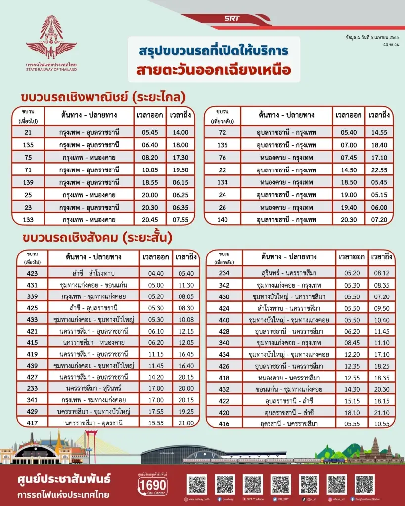 การรถไฟฯ เพิ่มตู้โดยสาร จัดขบวนรถพิเศษ รองรับเดินทางสงกรานต์วันละแสนคน