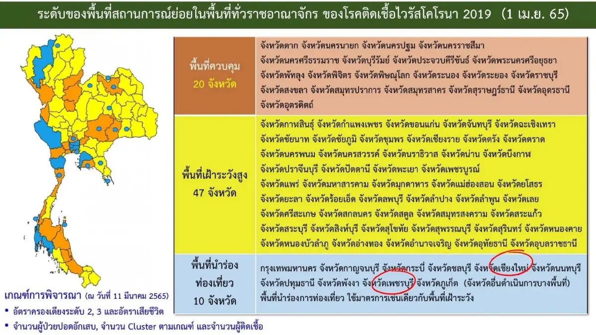 จับตาแผนคุมโควิดระยะ 2 ศบค.จ่อปรับระบบ Thailand pass และ Test & Go ใหม่
