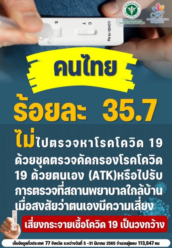 อึ้ง!! ผลสำรวจพบ คนไทย ร้อยละ 35.7 ไม่ตรวจ ATK แม้เสี่ยงสูงติดโควิด