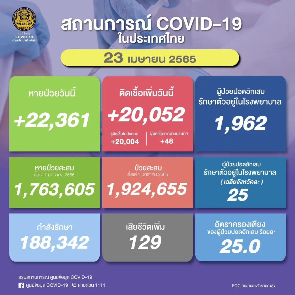 สถานการณ์โควิด-19 วันที่ 23 เมษายน 2565