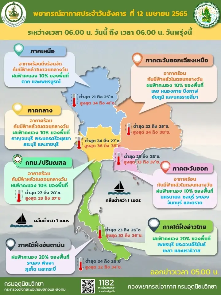 สภาพอากาศวันนี้ ไทยตอนบนอากาศร้อนถึงร้อนจัด อุณหภูมิสูงสุด 37 องศา