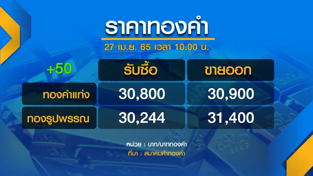 ใกล้เทศกาลเฉลิมฉลองฮารีรายอ ร้านทองใต้สุดคึกคัก