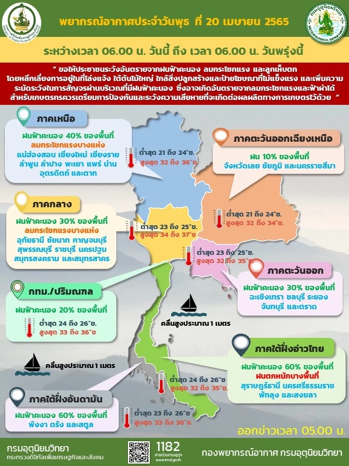 พยากรณ์อากาศวันนี้ อุตุฯ เผยเหนือ-กลาง อากาศร้อนกับมีฝนฟ้าคะนอง-ลมกระโชกแรง
