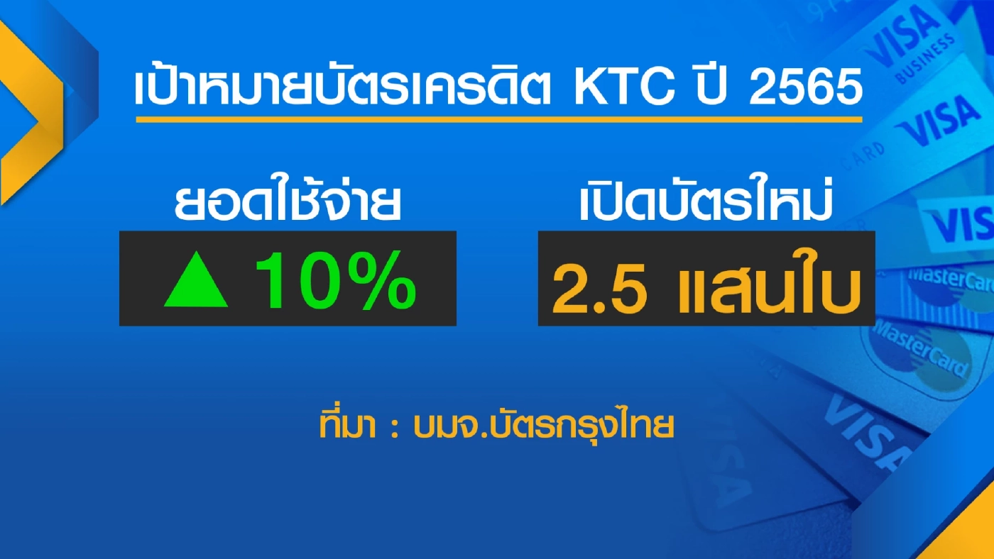 KTC คาดเศรษฐกิจฟื้นดันยอด 'รูดบัตร' โต 10%