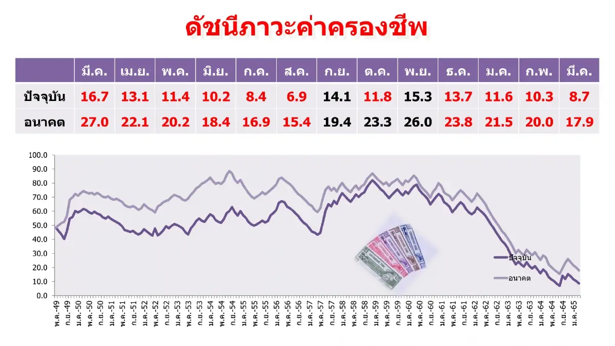 'โควิด-ค่าครองชีพ'  ฉุดความเชื่อมั่นทรุดต่อเนื่อง