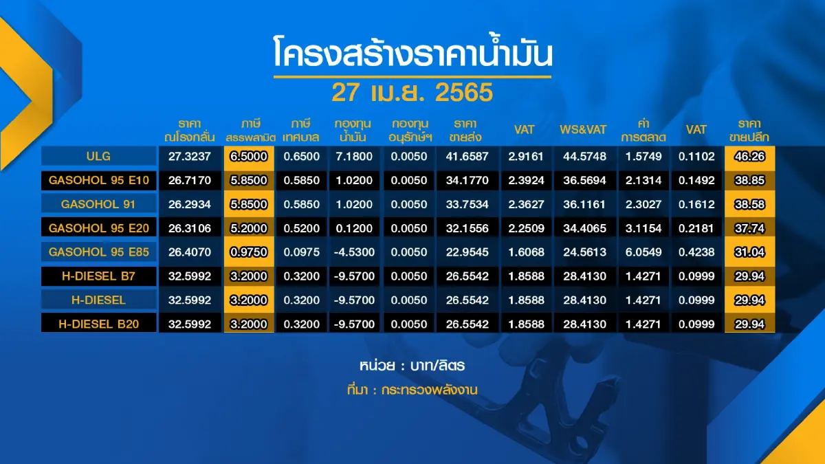 รถบรรทุกลั่นขึ้น 'ค่าขนส่ง' 20% หลังลอยตัวดีเซล