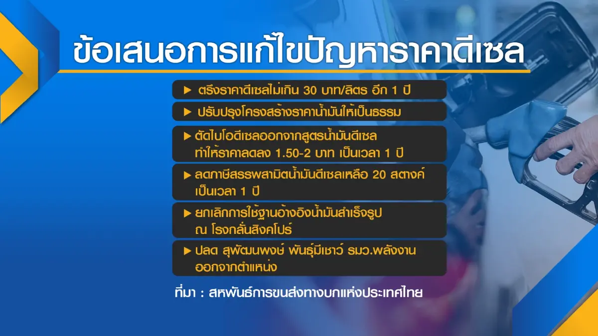รถบรรทุกลั่นขึ้น 'ค่าขนส่ง' 20% หลังลอยตัวดีเซล