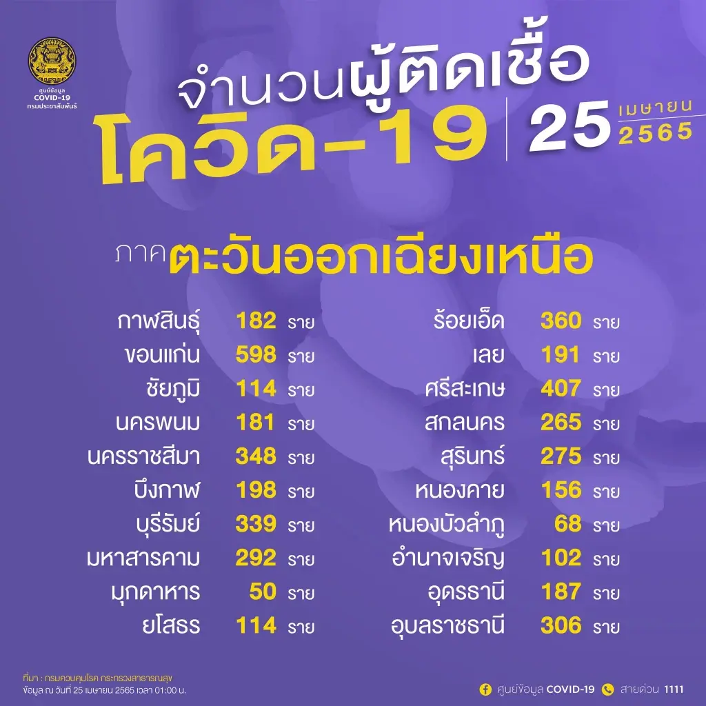 เกาะติดสถานการณ์ โควิดวันนี้ 10 จังหวัดติดเชื้อสูงสุด กทม. ยอด 2967 ราย