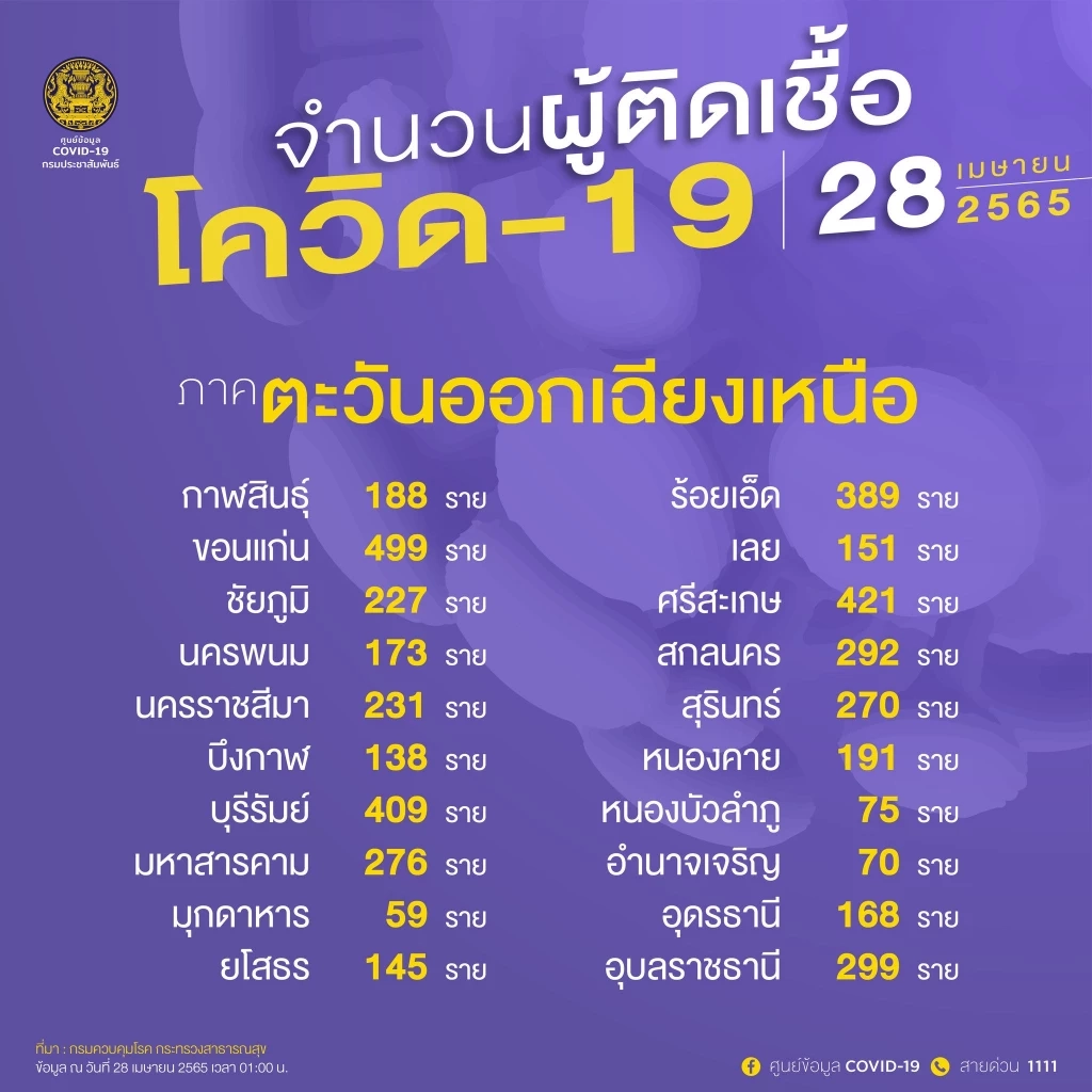10 จังหวัดติดเชื้อสูงสุด วันนี้กทม.สูงสุด 3,056 ราย