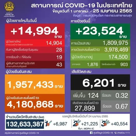 เกาะติดสถานการณ์ โควิดวันนี้ 10 จังหวัดติดเชื้อสูงสุด กทม. ยอด 2967 ราย