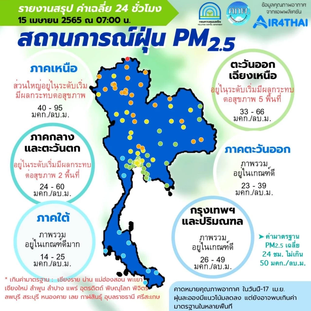 PM 2.5 วันนี้ ภาคเหนือยังหนัก กทม.อากาศดี