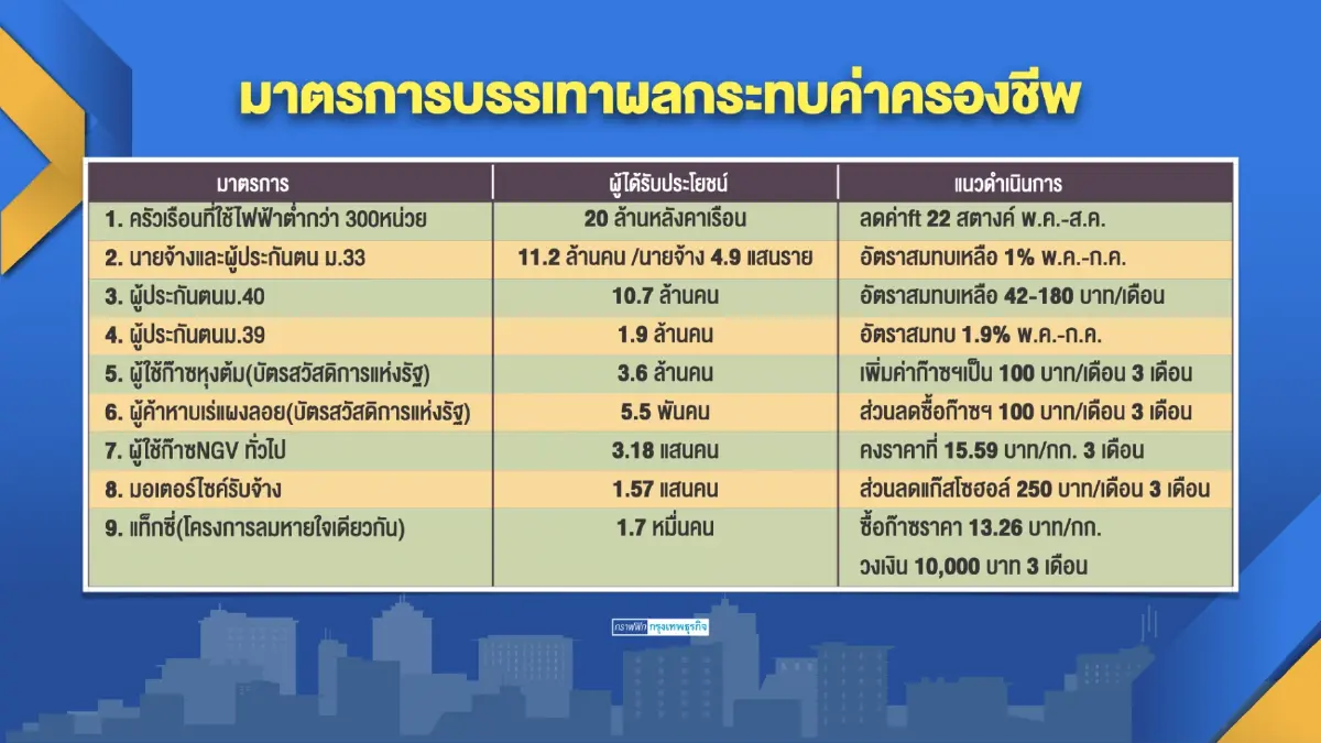 คลังยังไม่ปรับกรอบเงินเฟ้อ เชื่อทั้งปีไม่เกิน 3%