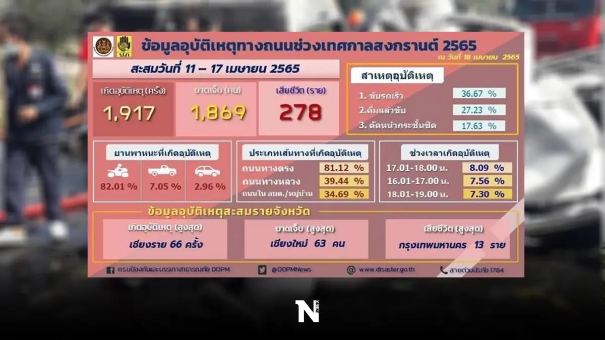 สรุป 7 วันอันตรายสงกรานต์ อุบัติเหตุ 1,917 ครั้ง ปี65 เสียชีวิตสูงถึง 278 ราย