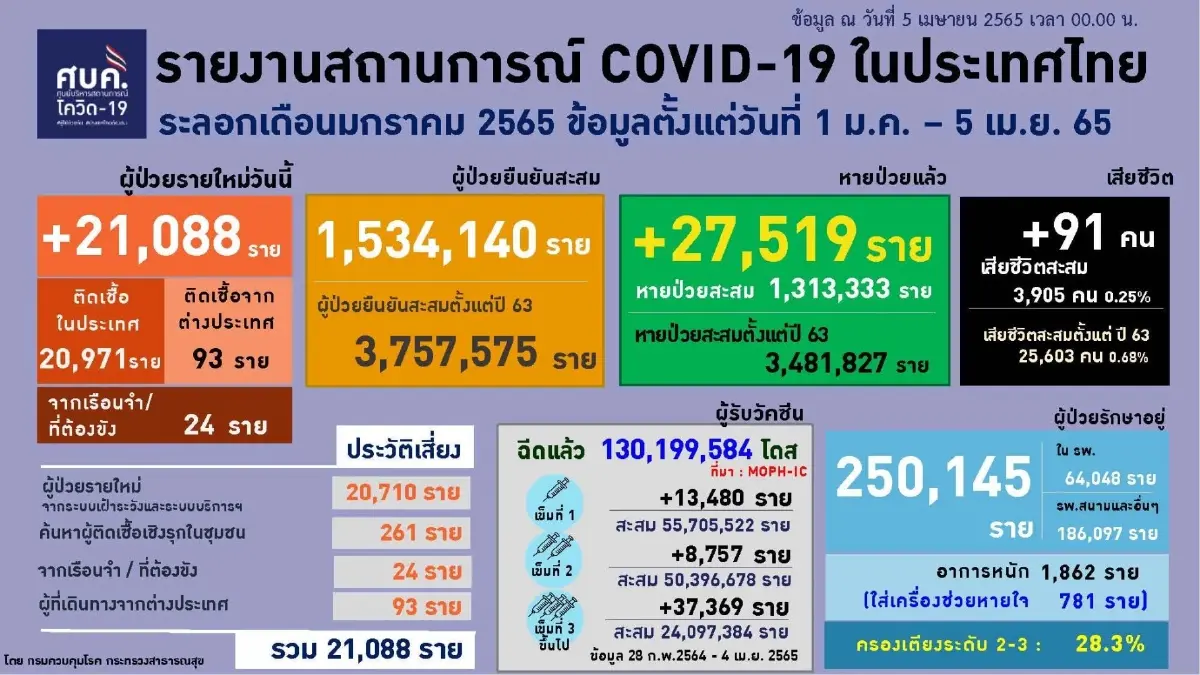 อัปเดตยอดติดเชื้อโควิด-19 ทั่วโลก ไทยขยับเป็นอันดับ 9