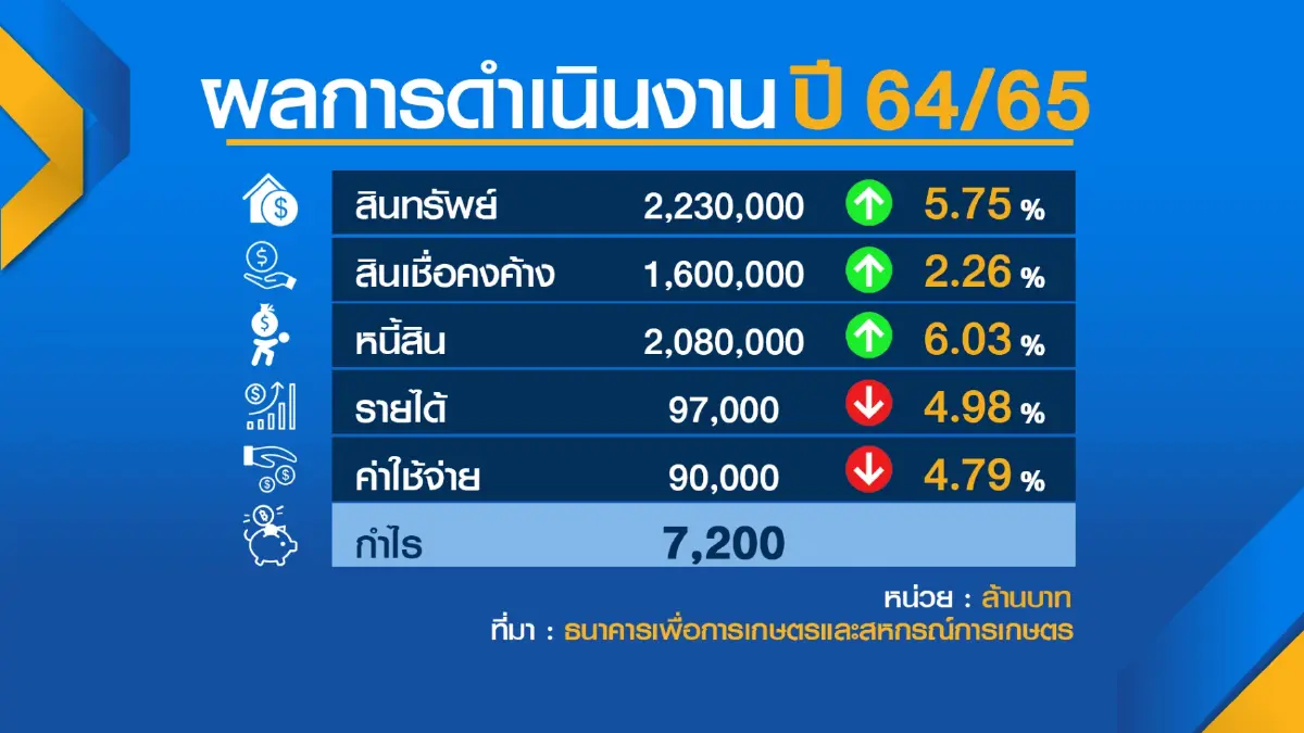 ธ.ก.ส.จ่อปล่อยกู้ 5.6 หมื่นล้าน ลดต้นทุน 'ปุ๋ย' เกษตรกร