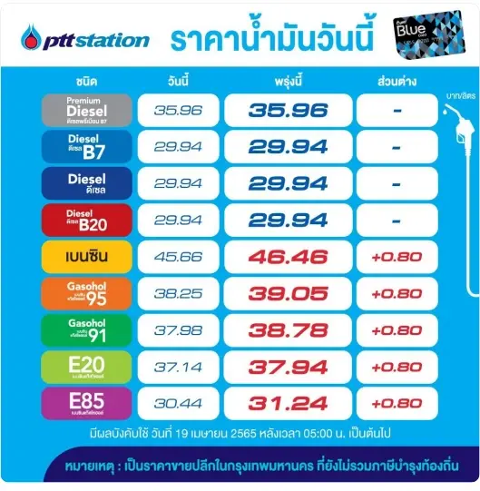 แวะปั๊มด่วน! พรุ่งนี้น้ำมันเบนซินและแก๊สโซฮอล์ปรับขึ้นราคา 80 สต./ลิตร