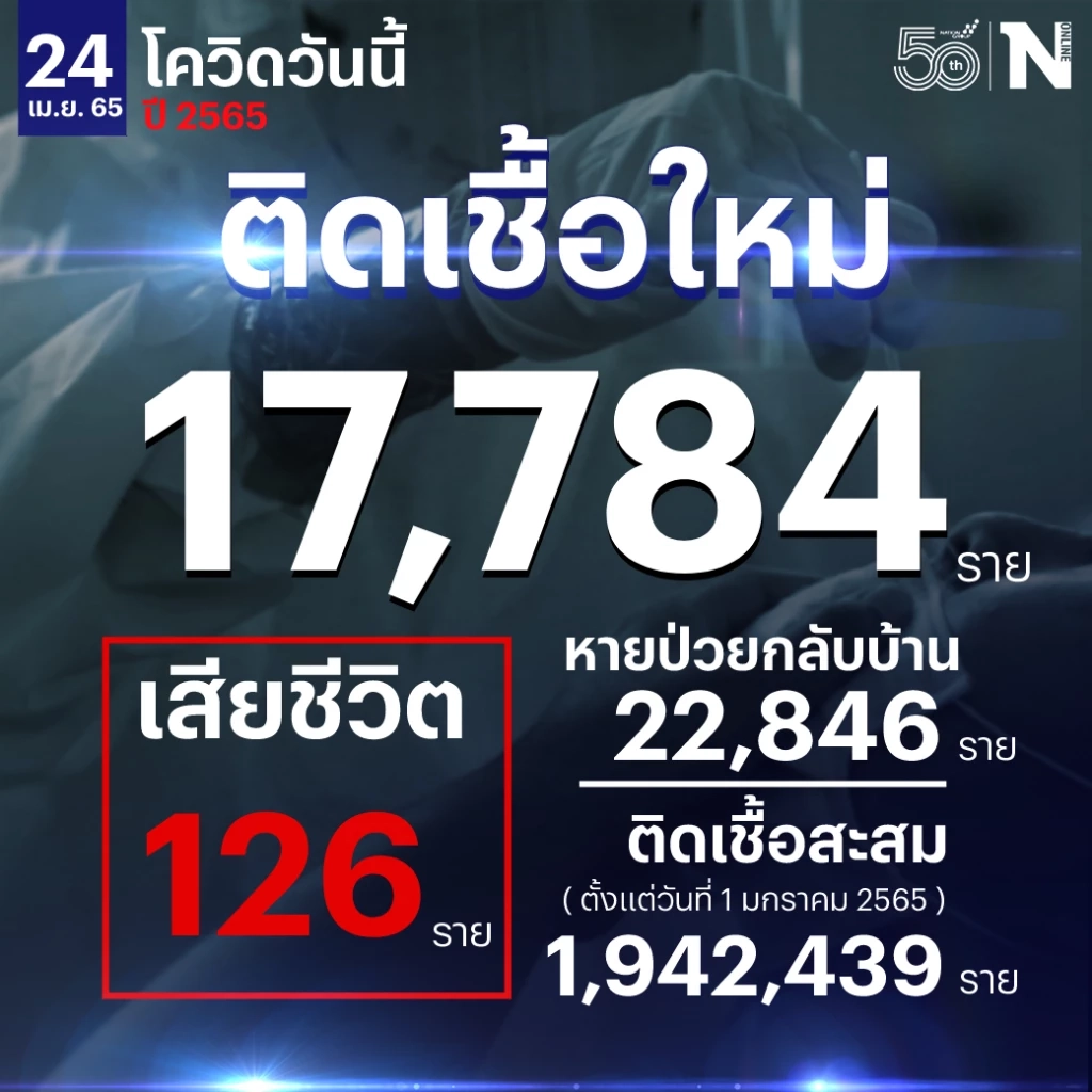สถานการณ์โควิด-19 วันนี้ พบ ผู้ติดเชื้อรายใหม่ 17,784  เสียชีวิต 126 ราย