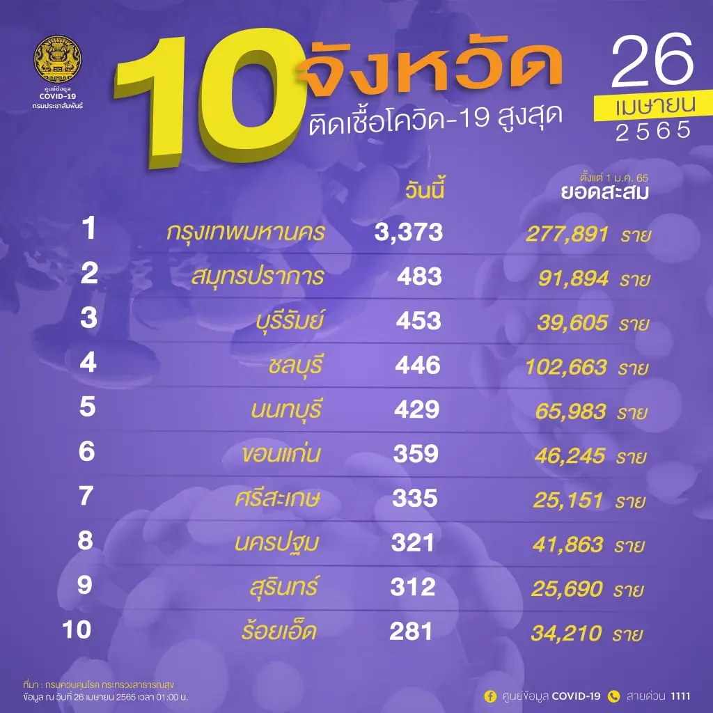 10 จังหวัดติดเชื้อสูงสุด วันนี้กทม.สูงสุด 3,373 ราย