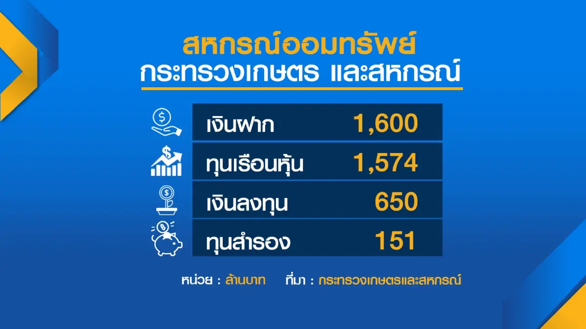 DSI สอบ 'ทุจริต' 644 ล้านบาท สหกรณ์เกษตรฯ