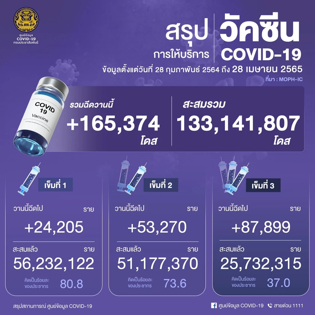 10 จังหวัดติดโควิดสูงสุด กทม.ยืนหนึ่ง ผู้ป่วยรายใหม่ 3,225 ราย