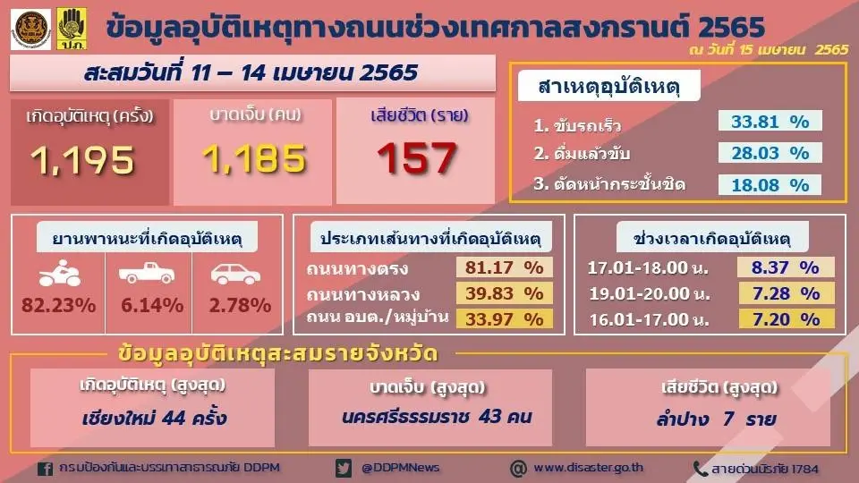 ศปถ. สรุปอุบัติเหตุ 4 วันสงกรานต์ ดับพุ่ง 157 ลำปางเสียชีวิตสูงสุด 7 ราย