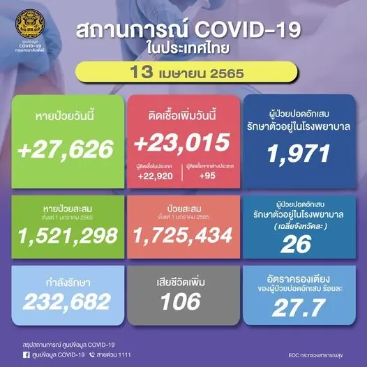 พุ่งต่อเนื่อง! ศบค.เผยยอดโควิดวันนี้ติดเชื้อทะลุ 23,000 ราย ดับกว่าร้อย
