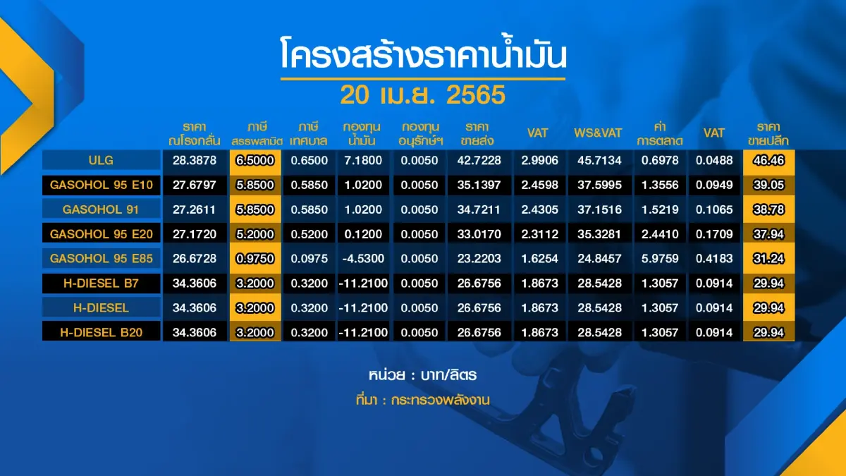 กระทรวงพลังงานยัน 1 พ.ค. ลด อุ้ม น้ำมันดีเซล