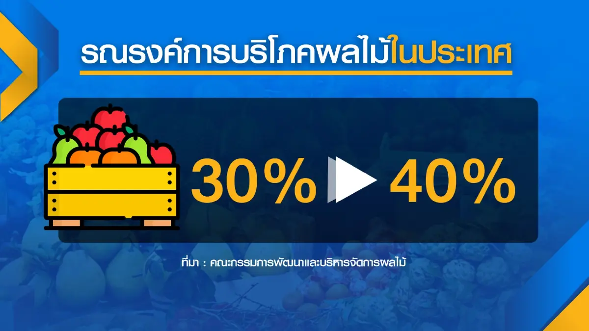 ฟรุ้ทบอร์ดหวั่นโควิดถล่มจีนฉุด 'ส่งออก' ผลไม้ไทย