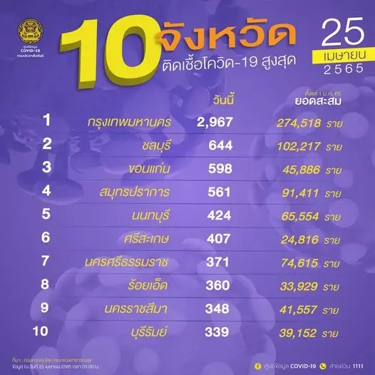 เกาะติดสถานการณ์ โควิดวันนี้ 10 จังหวัดติดเชื้อสูงสุด กทม. ยอด 2967 ราย