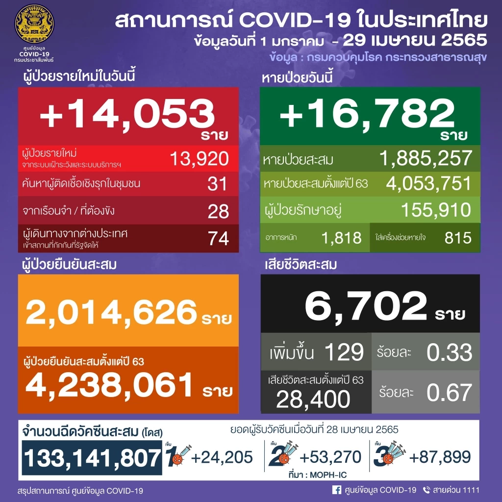 10 จังหวัดติดโควิดสูงสุด กทม.ยืนหนึ่ง ผู้ป่วยรายใหม่ 3,225 ราย
