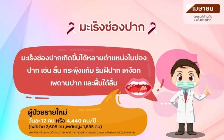 รู้จัก "มะเร็งช่องปาก" โรคร้ายที่มีปัจจัยเสี่ยงจากการใช้ชีวิต