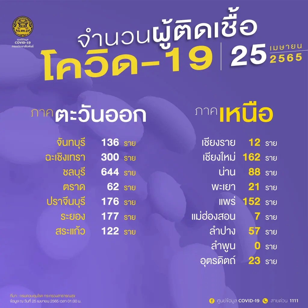 เกาะติดสถานการณ์ โควิดวันนี้ 10 จังหวัดติดเชื้อสูงสุด กทม. ยอด 2967 ราย
