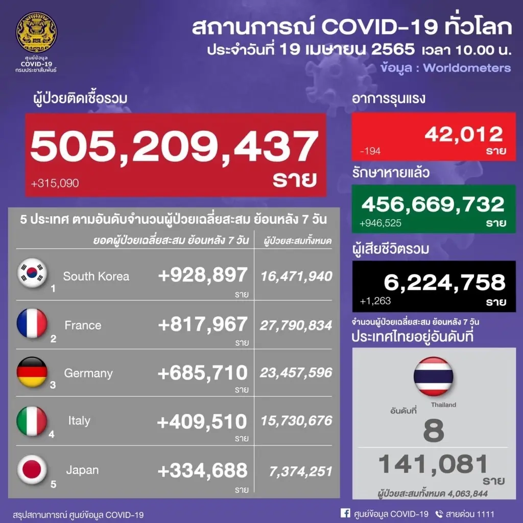 จับตา 10 จังหวัดติดเชื้อสูงสุด วันนี้ กทม.ยอดพุ่ง 3,282 ราย