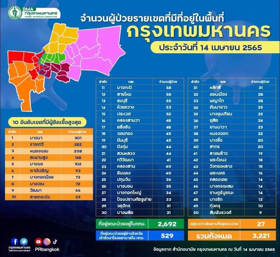 กทม. ติดโควิด 3,221 ราย จับตา "เขตบางนา" ติดเชื้อยืนหนึ่ง 310 ราย