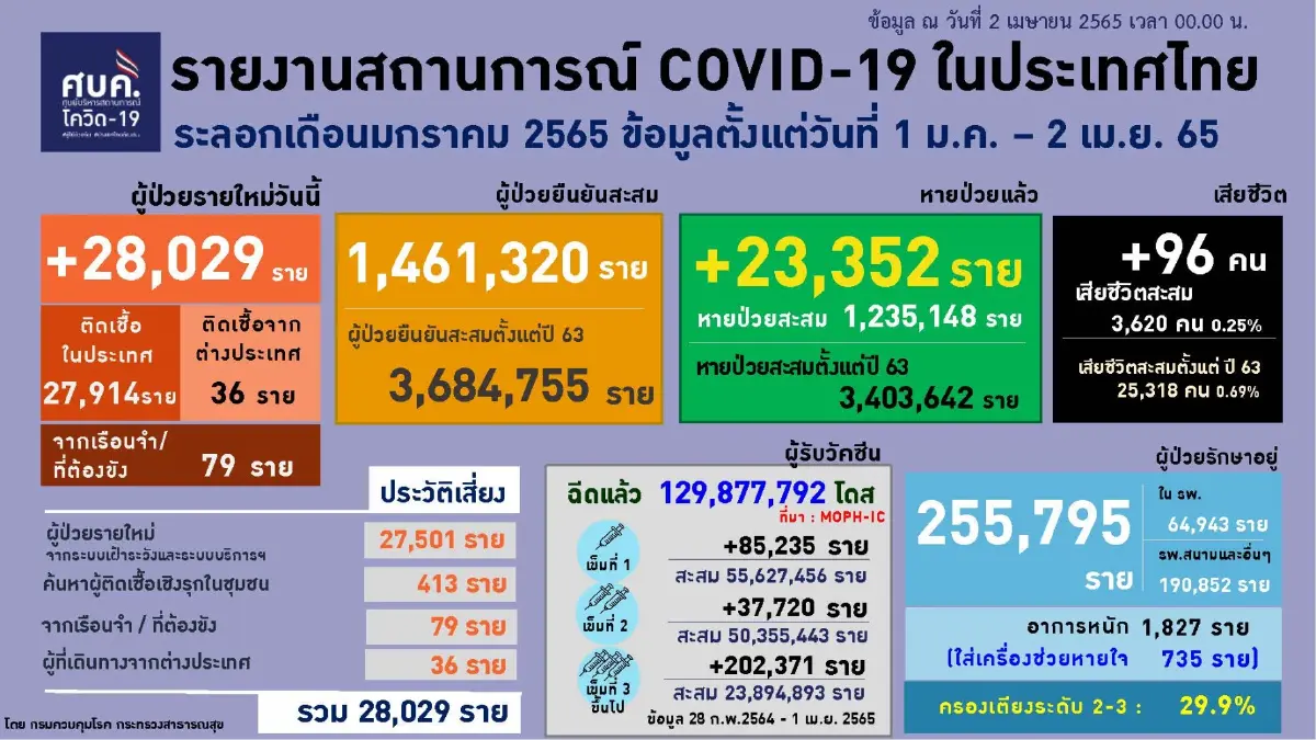 รพ.รามาธิบดี แจ้งบุคลากรติดโควิดจำนวนมาก ลดการบริการ 3 กรณี ยกเว้นฉุกเฉิน