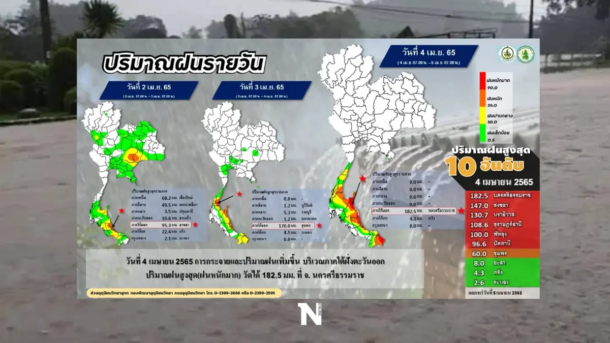 เช็กที่นี่ กรมอุตุฯ เปิดรายชื่อ จังหวัดปริมาณฝนสูงสุด เสี่ยงภัยน้ำท่วม