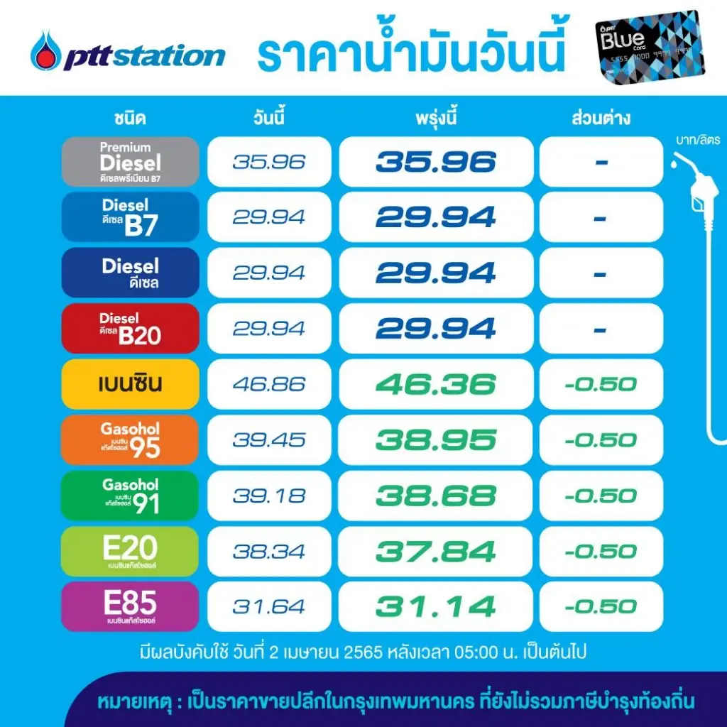 เฮต่อเนื่อง ! ราคาน้ำมันกลุ่มเบนซินและแก๊สโซฮอล์ลด 50 สต./ลิตร