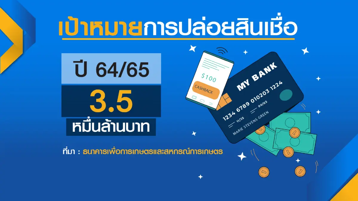 ธ.ก.ส.จ่อปล่อยกู้ 5.6 หมื่นล้าน ลดต้นทุน 'ปุ๋ย' เกษตรกร