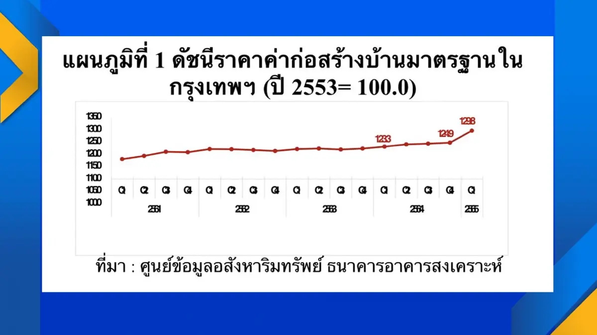 วัสดุก่อสร้างปรับราคายกแผง 'เหล็ก' นำโด่งพุ่ง 35%