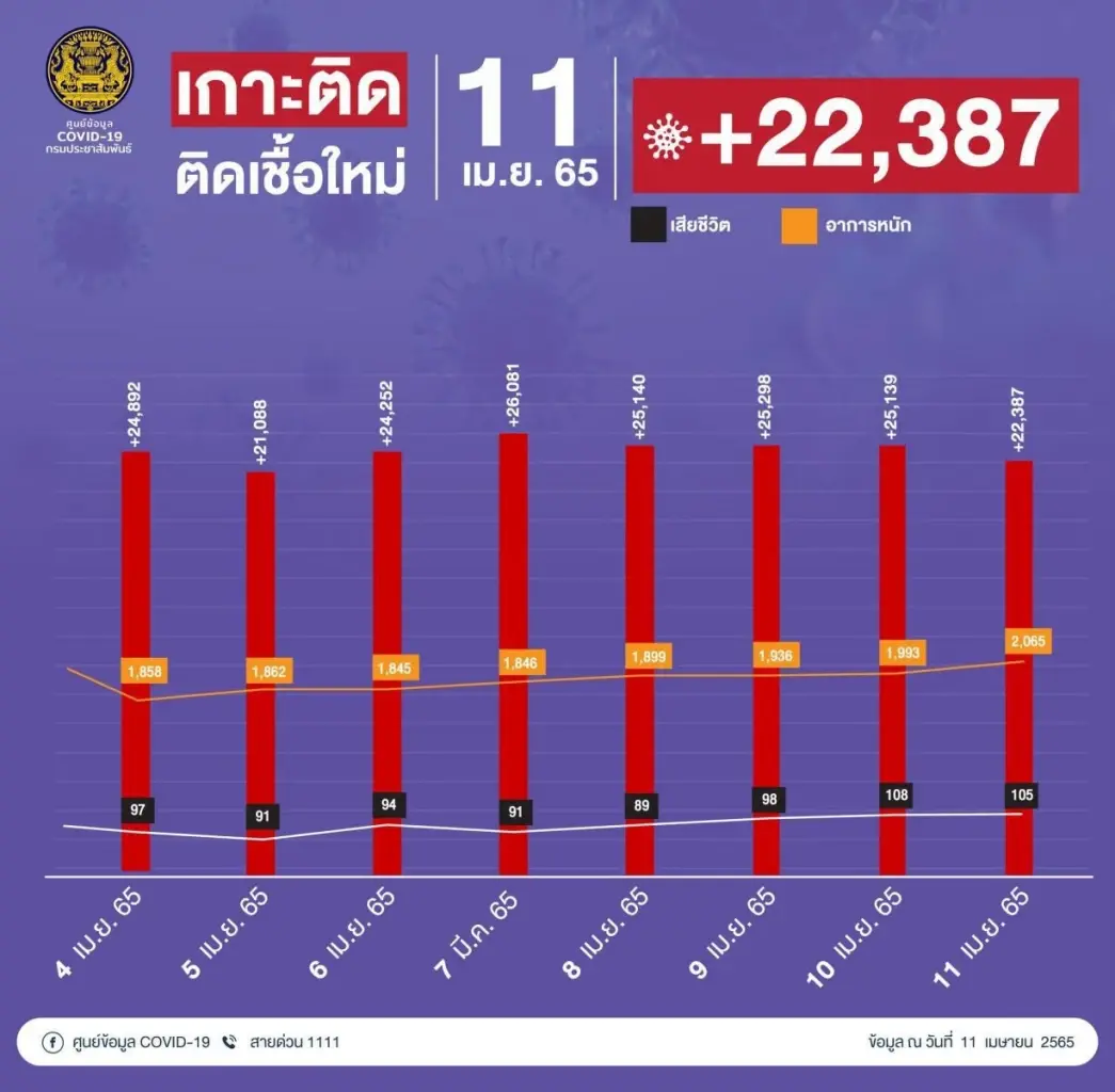 10 จังหวัดผู้ติดเชื้อโควิด-19 รายใหม่สูงสุด กทม. ยืนหนึ่ง 3,174 ราย