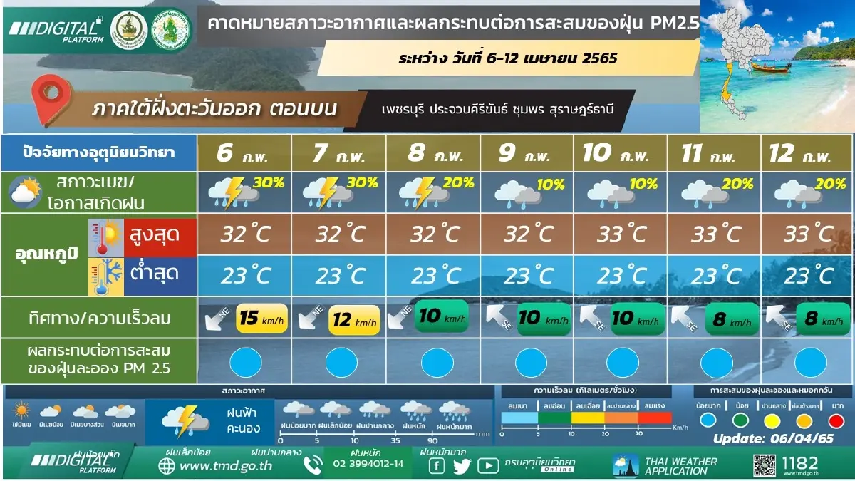 เช็กก่อนเดินทาง พยากรณ์อากาศวันพรุ่งนี้ ภาคใต้ - เหนือมีฝนฟ้าคะนอง