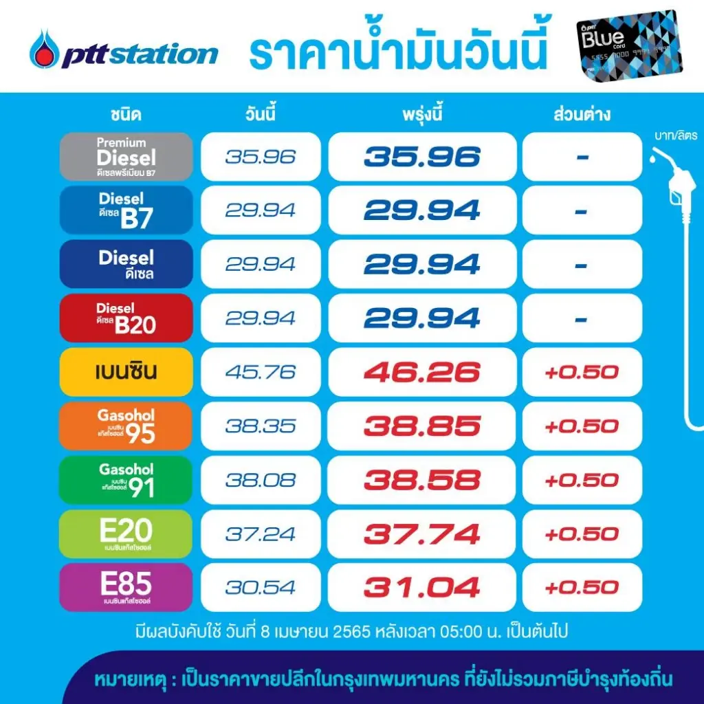 แวะปั๊มด่วน ! พรุ่งนี้เบนซินและแก๊สโซฮอล์ขึ้นราคา 50 สต./ลิตร
