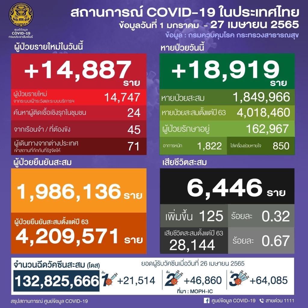 10 จังหวัดติดเชื้อสูงสุด วันนี้กทม.สูงสุด 3,292 ราย