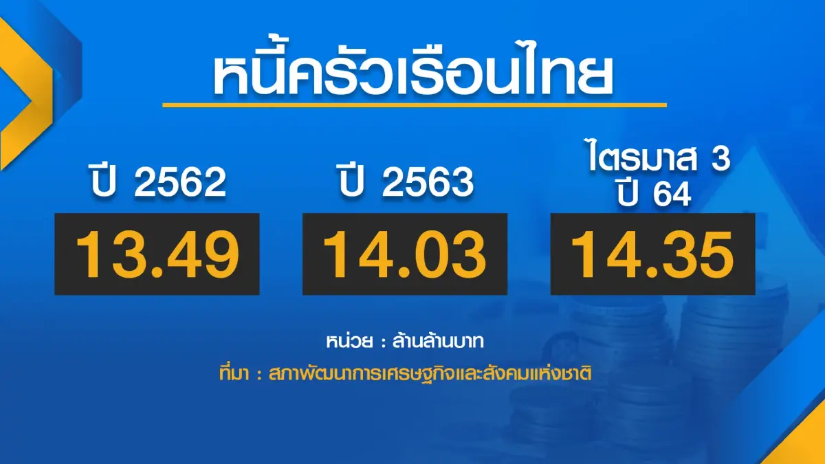 ส.อ.ท.ชงกู้เงินเพิ่ม 1.3 ล้านล้าน พยุงเศรษฐกิจ