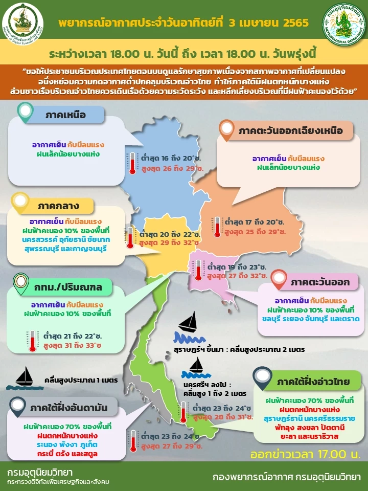 อุตุฯ พยากรณ์อากาศวันนี้ อุณภูมิสูงขึ้น แต่ยังคงมีอากาศเย็นในตอนเช้า