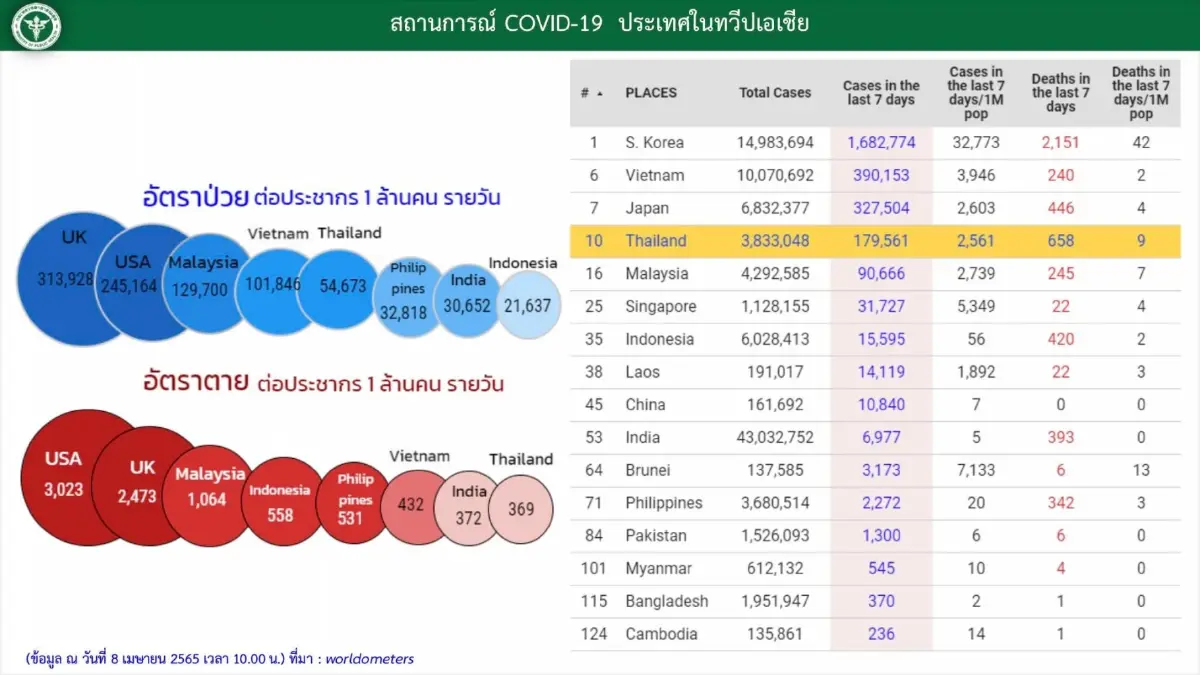 จับตาแผนคุมโควิดระยะ 2 ศบค.จ่อปรับระบบ Thailand pass และ Test & Go ใหม่