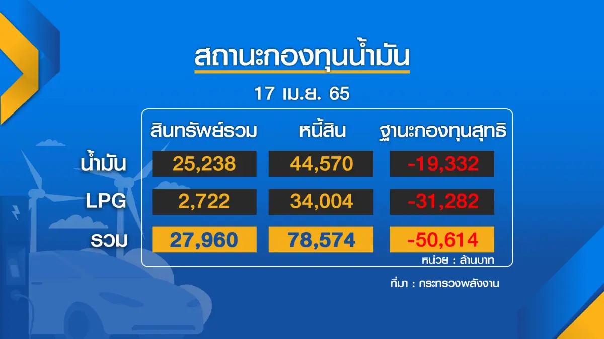 กระทรวงพลังงานยัน 1 พ.ค. ลด อุ้ม น้ำมันดีเซล