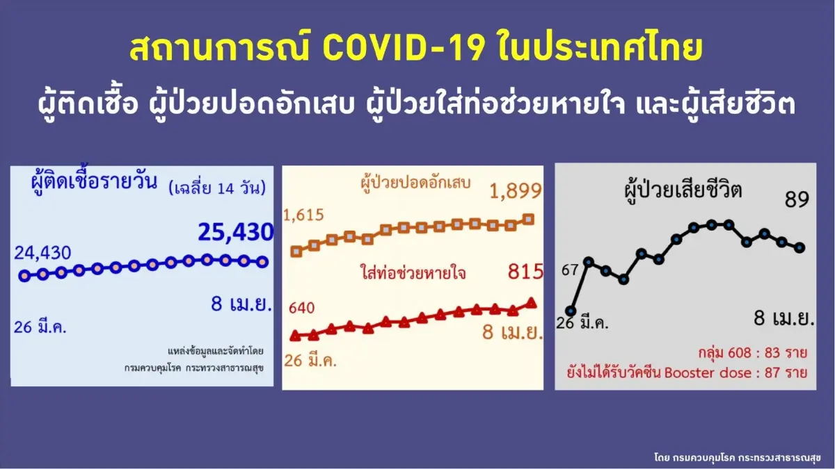 จับตาแผนคุมโควิดระยะ 2 ศบค.จ่อปรับระบบ Thailand pass และ Test & Go ใหม่